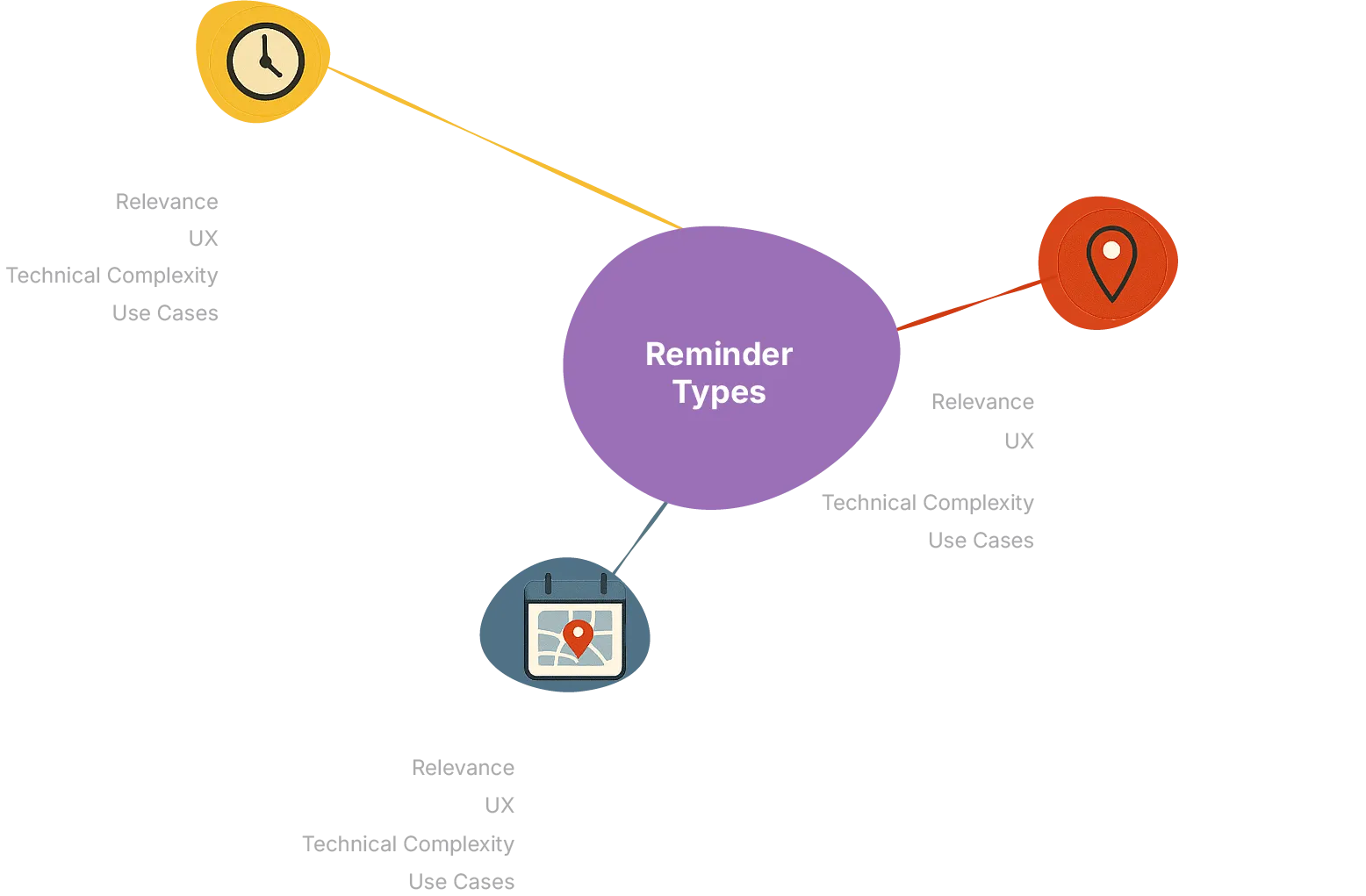 Comparison of Reminder Systems