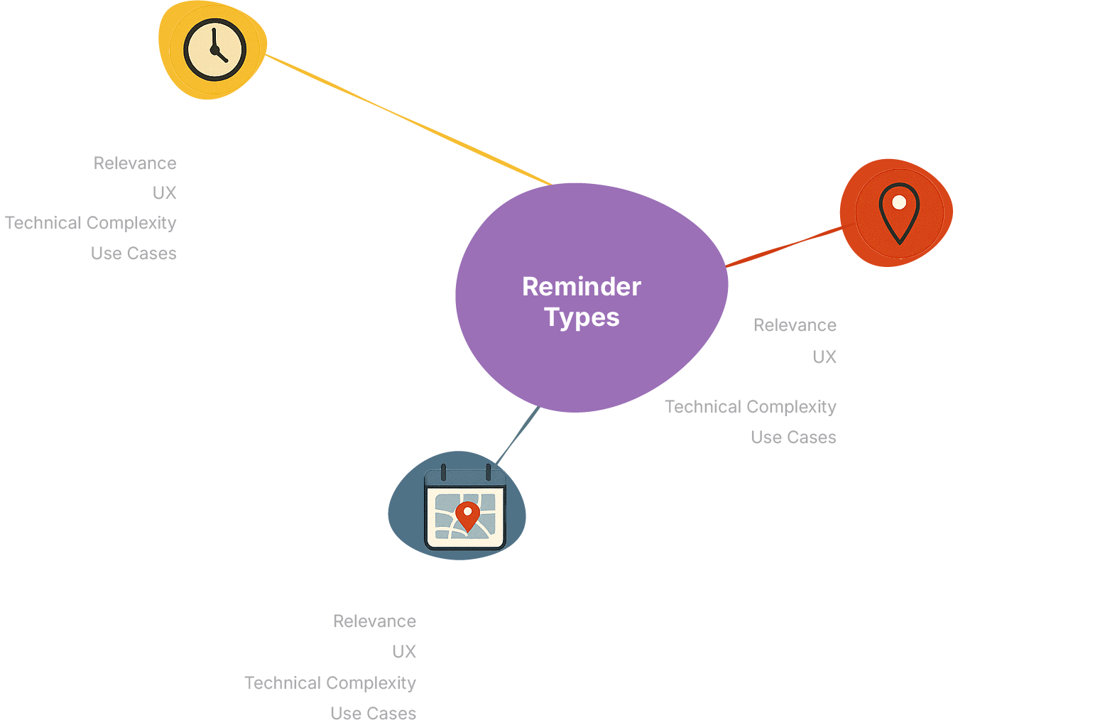 Comparison of Reminder Systems